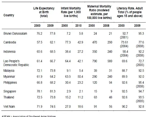 Tabel 3. Non-Income Poverty in ASEAN