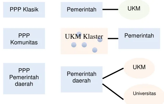 Gambar 2. Pola Public Private Partnership 