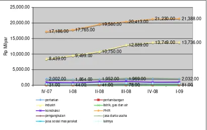 Gambar 3. Penyaluran Kredit Modal Kerja per Sektor Ekonomi (Rp Milyar) 