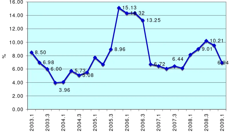 Gambar 4. Inflasi Jawa Tengah (year on year, dalam %) 
