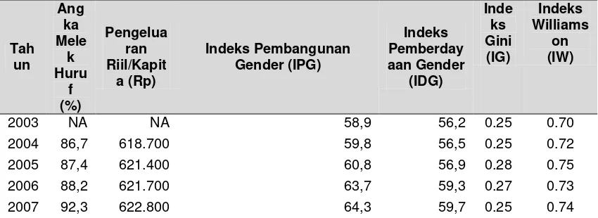 Tabel 5. Capaian IPM IPG, IDG, IG dan IW di Jawa Tengah 2003-2007