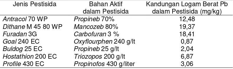 Tabel 2.1 Kandungan Logam Berat Pb dalam Pestisida  