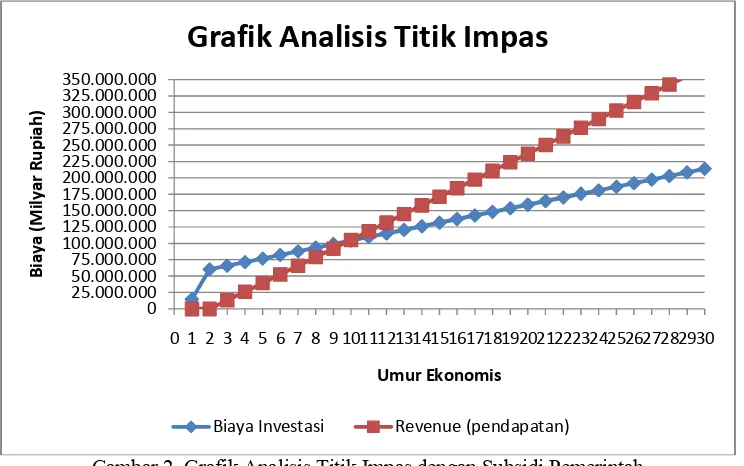 Grafik Analisis Titik Impas