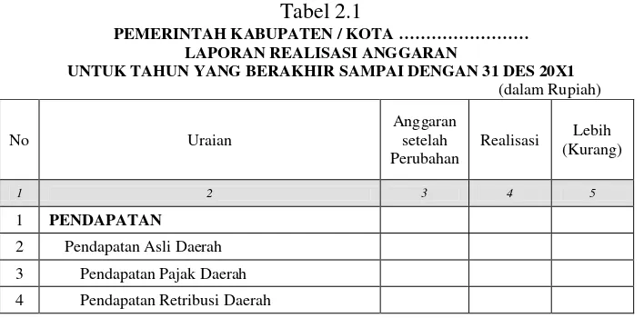 Tabel 2.1 PEMERINTAH KABUPATEN / KOTA …………………… 