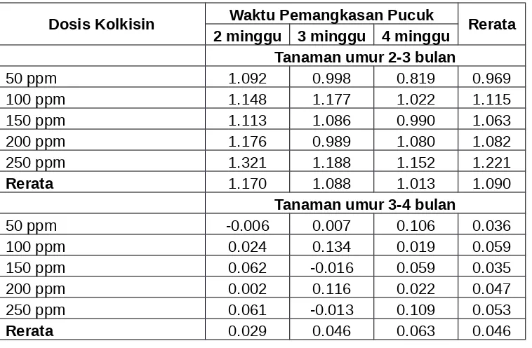 Tabel  Laju Pertumbuhan Nisbi (g/g/minggu)