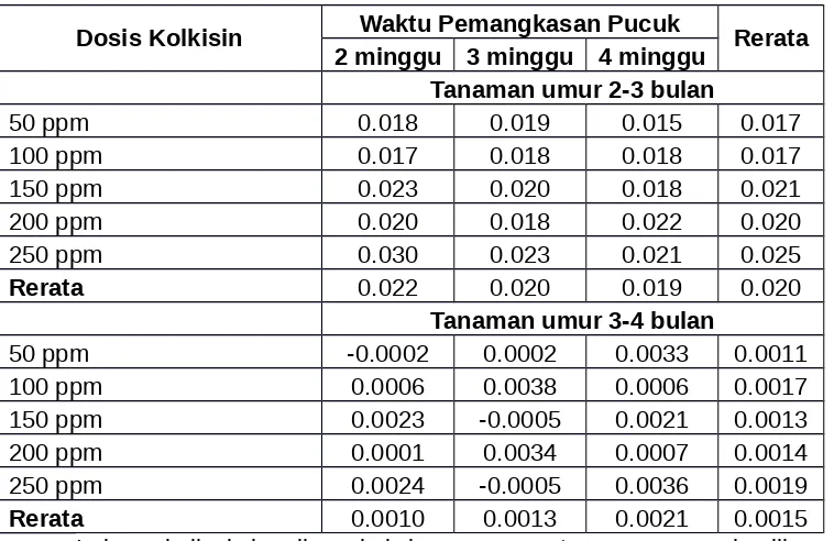 Tabel Laju Asimilasi Bersih (g/cm2/minggu)