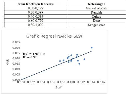 Grafik Regresi NAR ke SLW