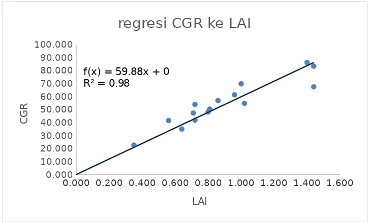 Grafik tersebut menunjukkan korelasi antara variable CGR (Laju Pertumbuhan Tanaman)