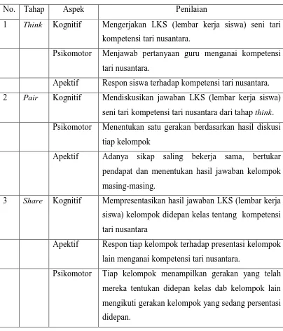 Tabel 3.2 Penilaian model think pair share 