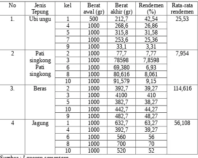 Tabel 1.1 Hasil Rendemen Tepung Umbi- umbian