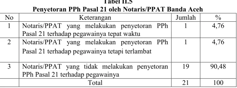 Tabel II.5Penyetoran PPh Pasal 21 oleh Notaris/PPAT Banda Aceh