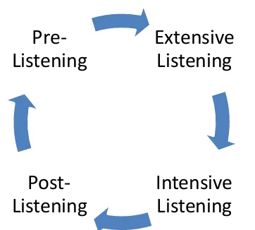 Figure 1. Listening Cycles (Field,2008) 