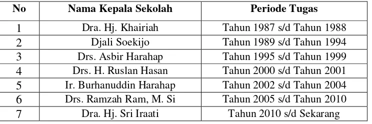 Tabel 2.1 Nama-nama kepala sekolah yang pernah menjabat di SMA Negeri 16      Medan 