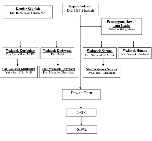Gambar 2.3 Struktur Organisasi SMA Negeri 16 Medan  