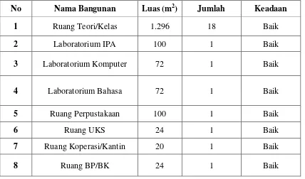Tabel 2.2 Nama-nama bangunan yang terdapat di SMA Negeri 16 Medan  