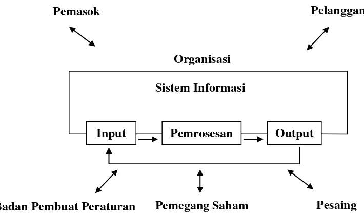 Gambar 2.1 Fungsi Sistem Informasi 