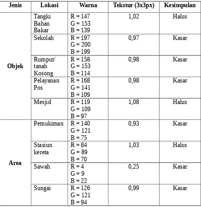 Tabel 3. Klasifikasi Citra