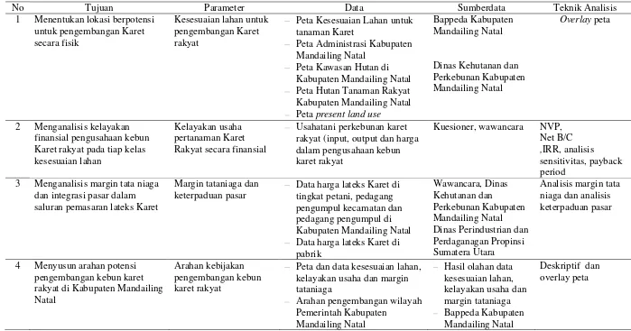 Tabel 3. Tujuan, parameter, data, sumberdata penelitian dan teknik analisis data yang akan dilakukan : 