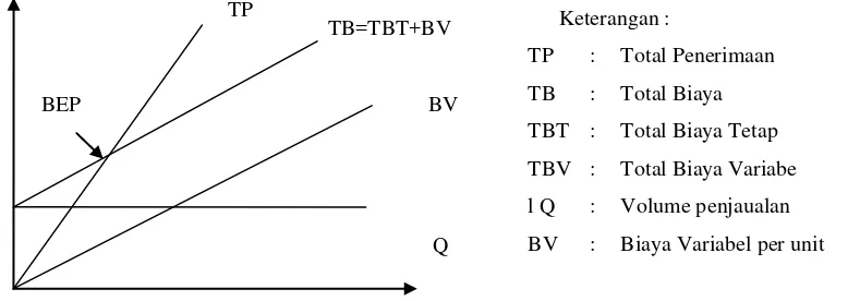 Gambar 2 Grafik Break Event Point (BEP). 