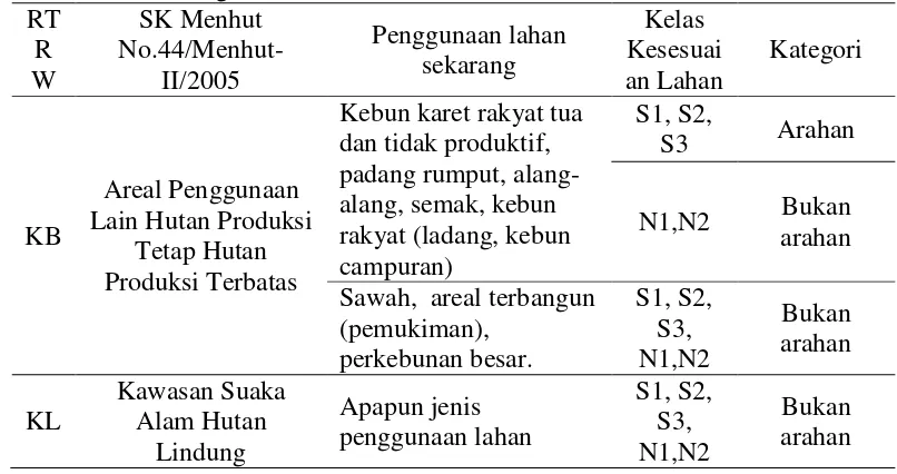 Tabel 4  Penentuan arahan pengembangan perkebunan karet rakyat di Kabupaten Mandailing Natal 