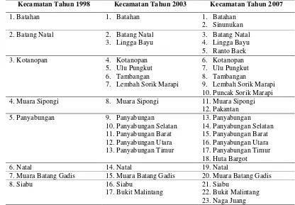 Tabel 5 Hasil pemekaran kecamatan-kecamatan di Kabupaten Mandailing Natal 