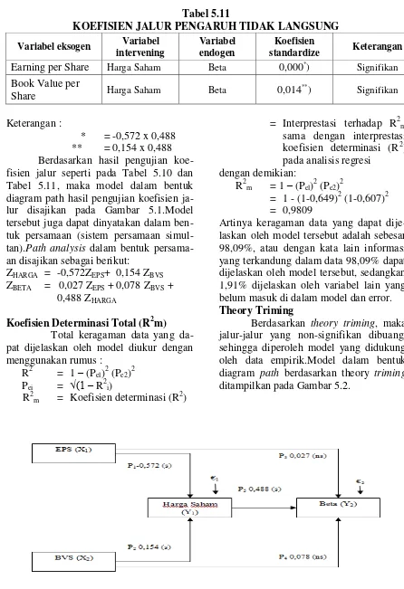 Tabel 5.11 