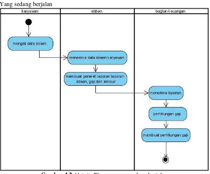 Gambar 4.2 Aktivity Diagram yang sedang berjalan 