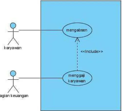 Gambar 4.3 Use Case sistem informasi 