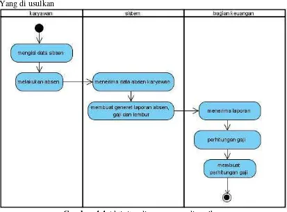 Gambar 4.4 Aktivitas diagram yang di usulkan 