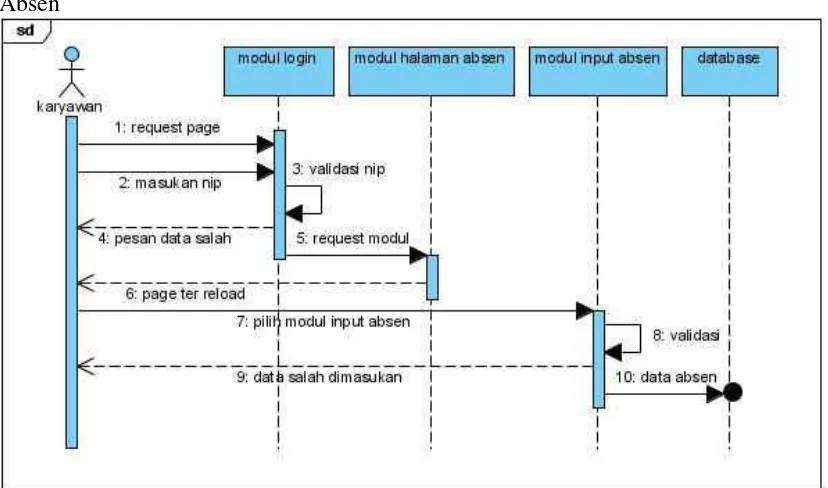 Gambar 4.5 Squence Diagram absen 