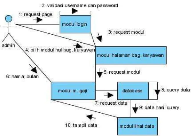 Gambar 4.8 Collaboration Diagram gaji karyawan 