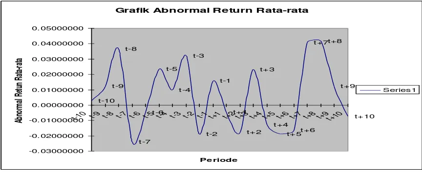 Grafik Abnormal Return Rata-rata