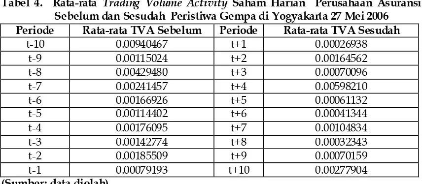 Tabel 4.  Rata-rata Trading Volume Activity Saham Harian  Perusahaan Asuransi Sebelum dan Sesudah  Peristiwa Gempa di Yogyakarta 27 Mei 2006 