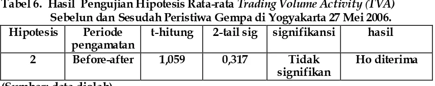 Tabel 6.  Hasil  Pengujian Hipotesis Rata-rata Trading Volume Activity (TVA)    Sebelun dan Sesudah Peristiwa Gempa di Yogyakarta 27 Mei 2006