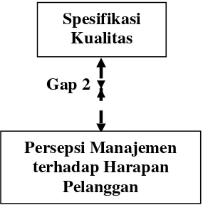 Gambar 2.2. GAP 1 : Kesenjangan antara Harapan / Ekspektasi Pelanggan  