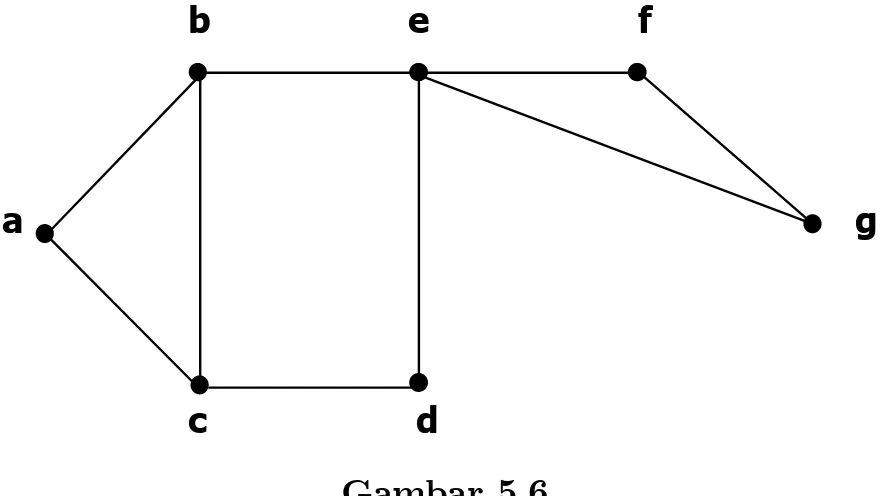 Gambar 5.5 merupakan contoh representasi dari suatu multigraf berarah.