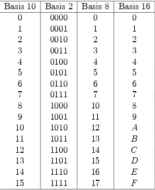 Tabel berikut ini mengilutrasikan hubungan antara sistem representasi desi- desi-mal, biner, oktal (basis 8), dan heksadesimal (basis 16) untuk intejer dari 0 sampai 15: Faktanya keempat sistem inilah yang paling sering dipakai dalam bidang terapan, khusus
