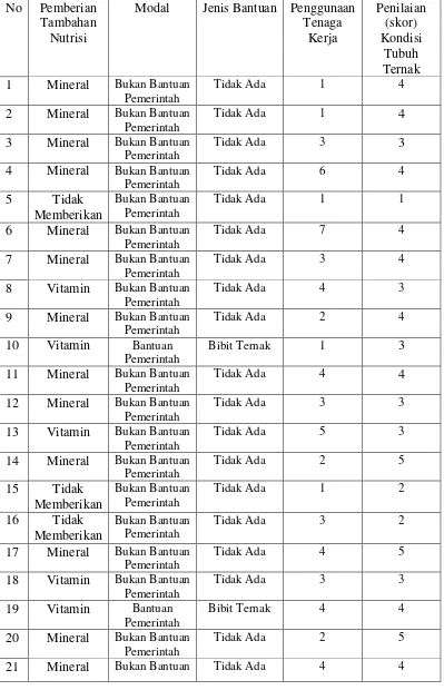Tabel 39  Responden kelompok peternak berdasarkan pemberian tambahan nutrisi, modal, jenis bantuan, penggunaan tenaga kerja, dan penilaian (skor) kondisi tubuh ternak 