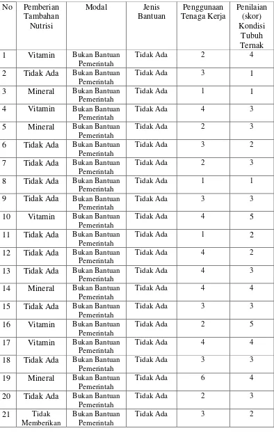 Tabel 40  Responden non kelompok peternak berdasarkan pemberian tambahan nutrisi, modal, jenis bantuan, penggunaan tenaga kerja, penilaian (skor) kondisi tubuh ternak 