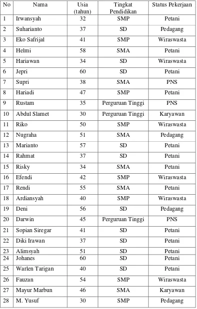 Tabel 31  Responden  kelompok peternak berdasarkan usia, tingkat pendidikan, dan status pekerjaan  