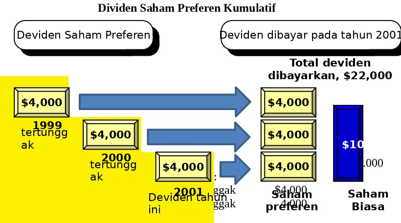 Gambar 3Dividen Saham Preferen Kumulatif