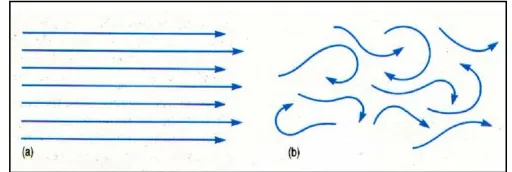 Gambar 2. Pola aliran arus laut : (a) Aliran Laminar (b) Aliran Turbulen 
