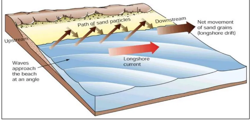 Gambar 5. Longshore current faktor penyebab abrasi dan akresi pantai. 