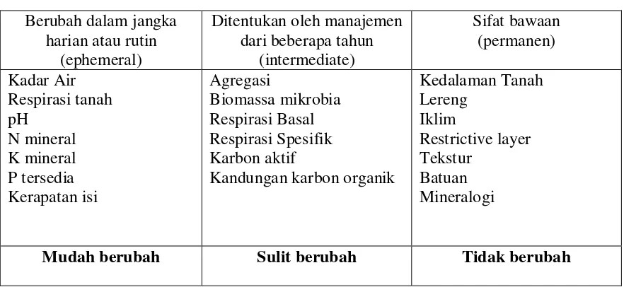 Tabel 1. Klasifikasi sifat-sifat tanah yang berkontribusi terhadap kualitas tanah    didasarkan atas kepermanenanya dan tingkat kepekaanya terhadap pengelolaan (Islam dan Weil, 2000)  