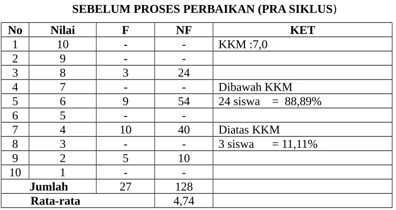 Tabel 8FREKUENSI PEROLEHAN NILAI