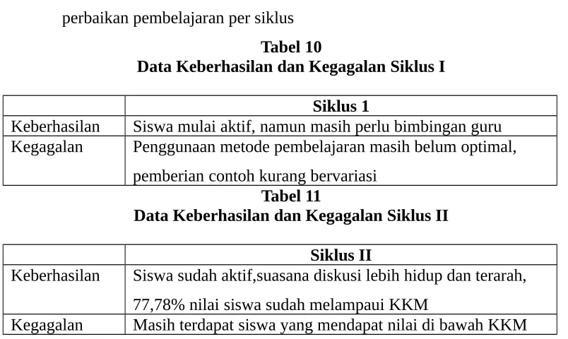 Tabel 10Data Keberhasilan dan Kegagalan Siklus I