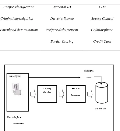 Tabel 2.1. Penerapan aplikasi biometrik pada forensik, sipil dan komersial 