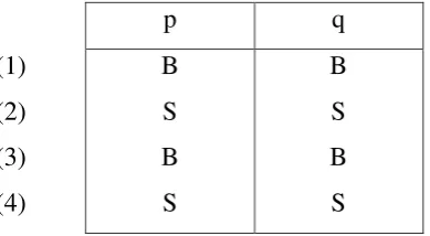 tabel kebenarannya seperti berikut :  