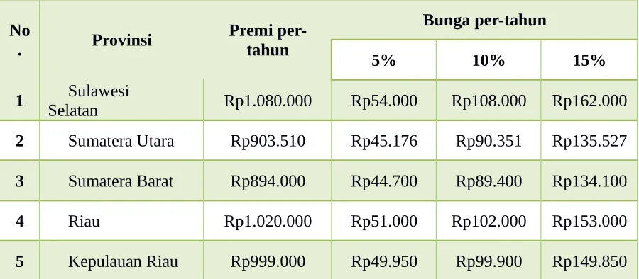 Tabel III.2 Premi dan Bunga per-tahun
