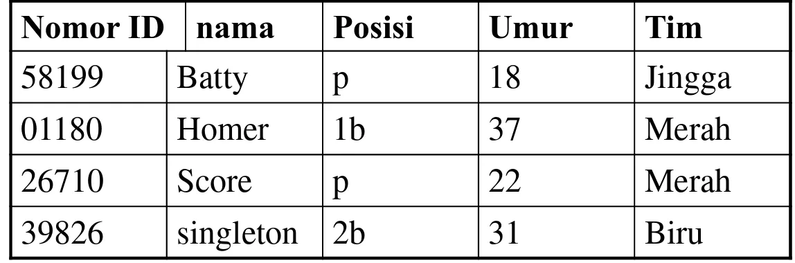 Tabel 3. PeEMAIN [Nomor ID = PID ] PENEMPATAN